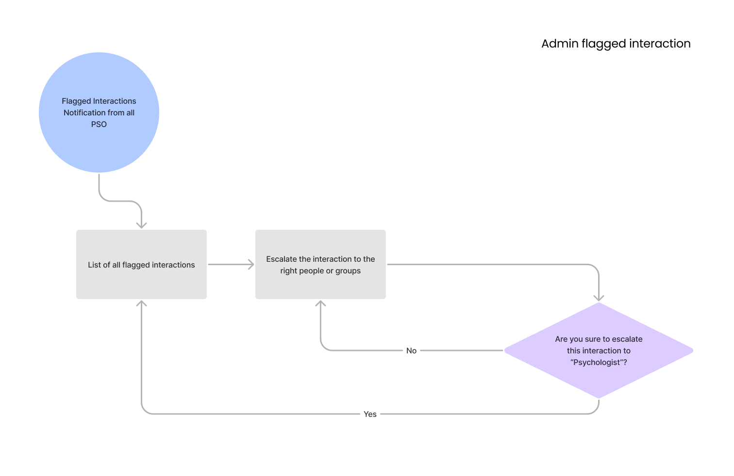 PeerPortal_Admin_Flowchart_1