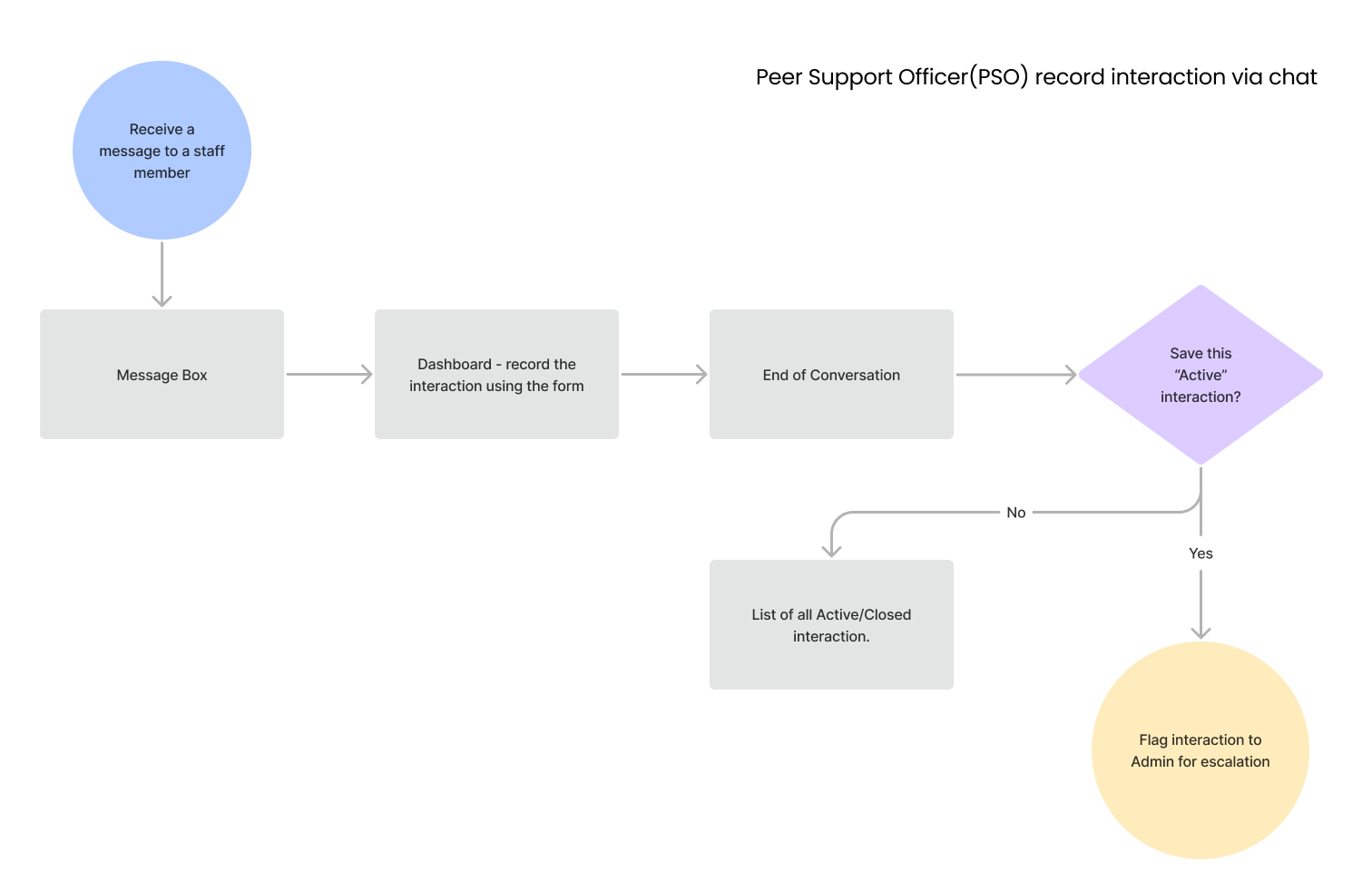 PeerSupport_PSO_Flowchart