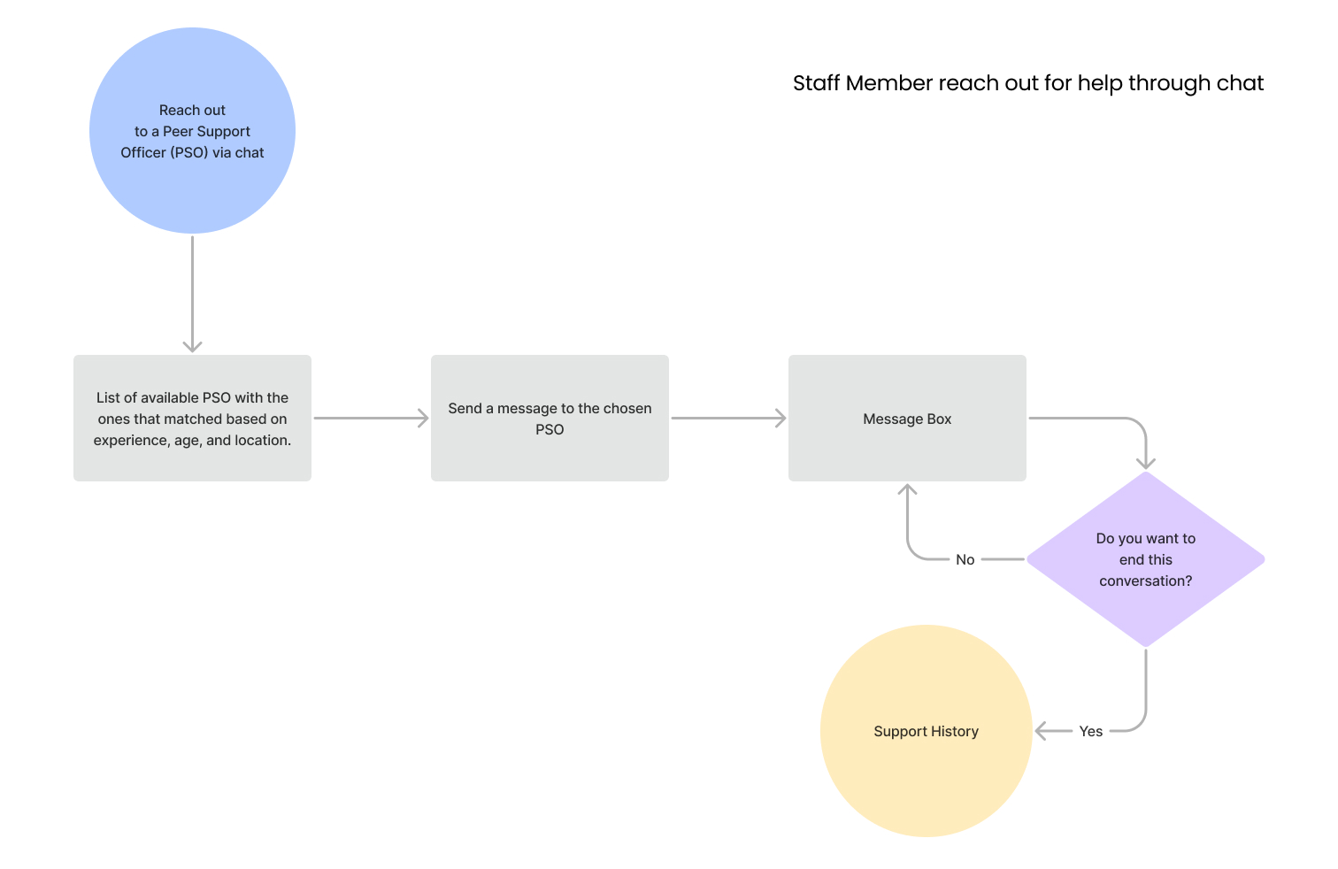 PeerSupport_Staff_Flowchart